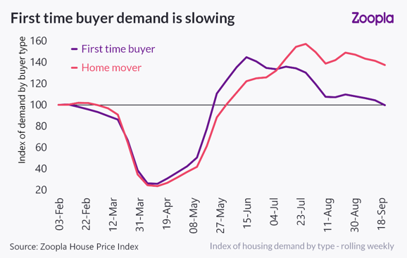 Zoopla Growth chart